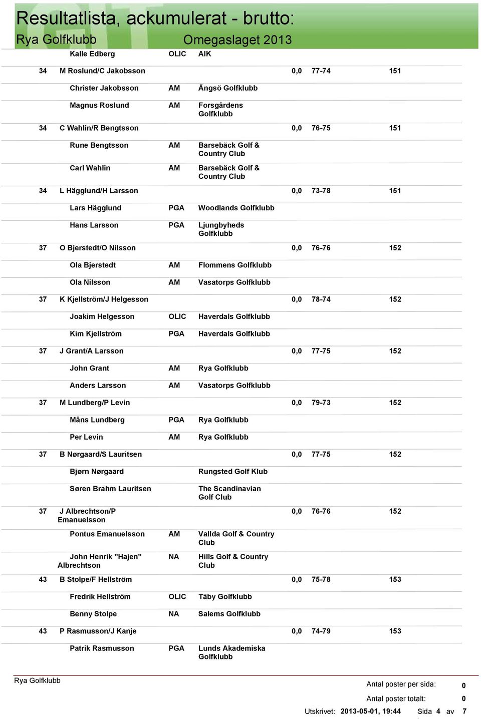 78-74 Joakim Helgesson Kim Kjellström Haverdals Haverdals 37 J Grant/A Larsson, 77-75 John Grant Anders Larsson Rya Vasatorps 37 M Lundberg/P Levin, 79-73 Måns Lundberg Per Levin Rya Rya 37 B