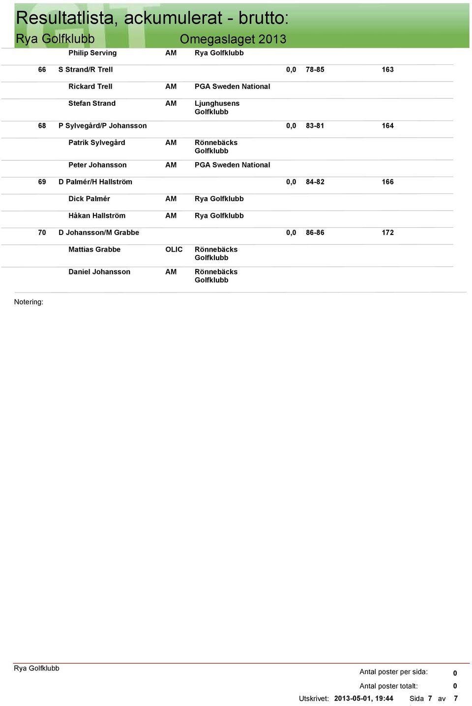 D Palmér/H Hallström, 84-82 166 Dick Palmér Håkan Hallström Rya Rya 7 D Johansson/M Grabbe, 86-86 172