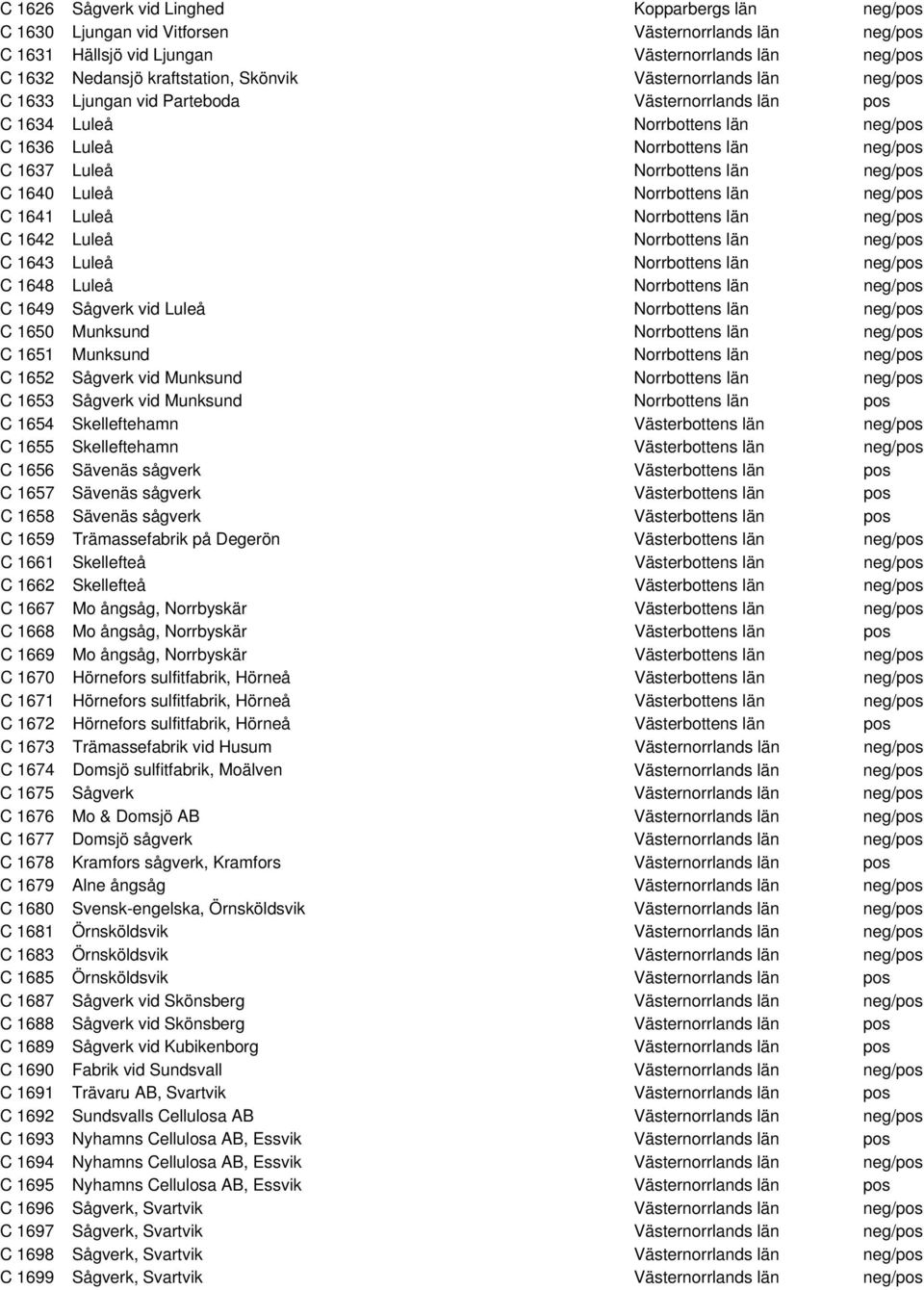 C 1640 Luleå Norrbottens län neg/pos C 1641 Luleå Norrbottens län neg/pos C 1642 Luleå Norrbottens län neg/pos C 1643 Luleå Norrbottens län neg/pos C 1648 Luleå Norrbottens län neg/pos C 1649 Sågverk