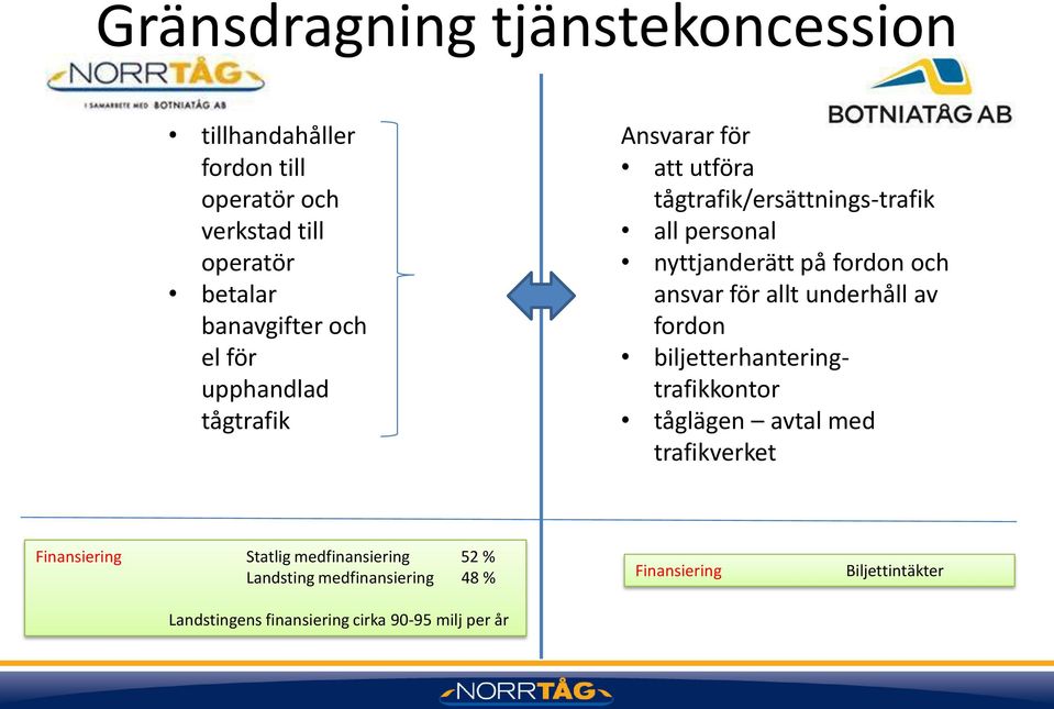 ansvar för allt underhåll av fordon biljetterhanteringtrafikkontor tåglägen avtal med trafikverket Finansiering Statlig