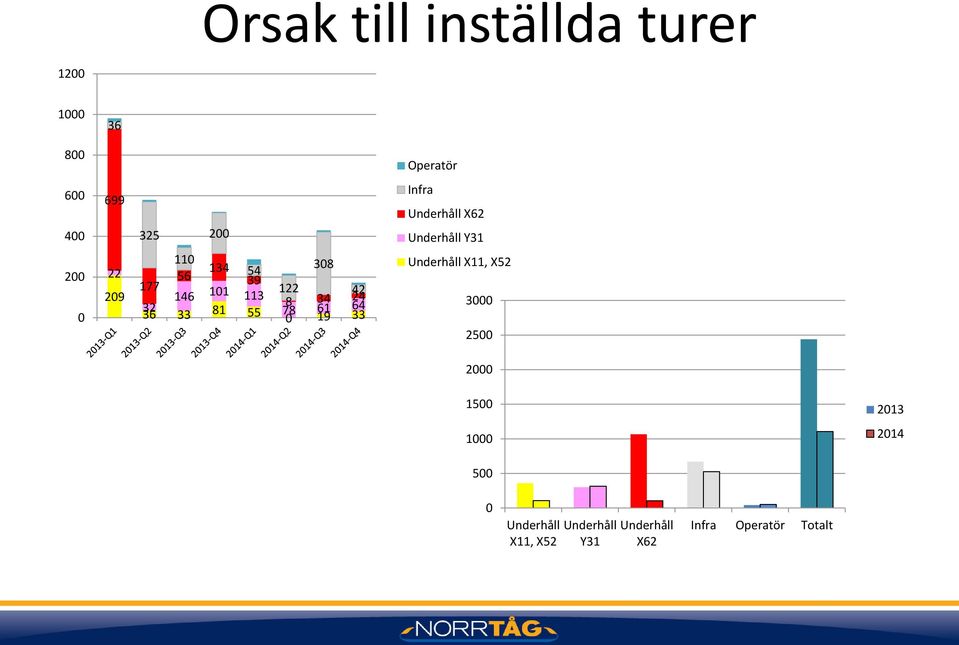 81 55 308 122 42 8 34 24 78 61 64 0 19 33 Underhåll X11, X52 3000 2500 2000 1500