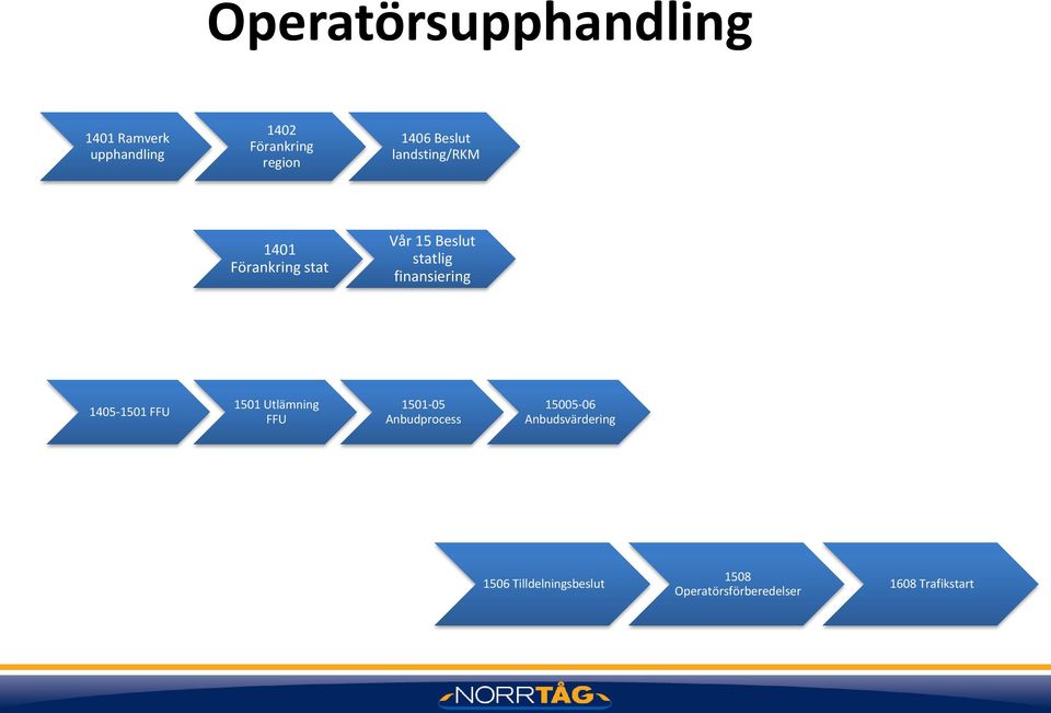 finansiering 1405-1501 FFU 1501 Utlämning FFU 1501-05 Anbudprocess