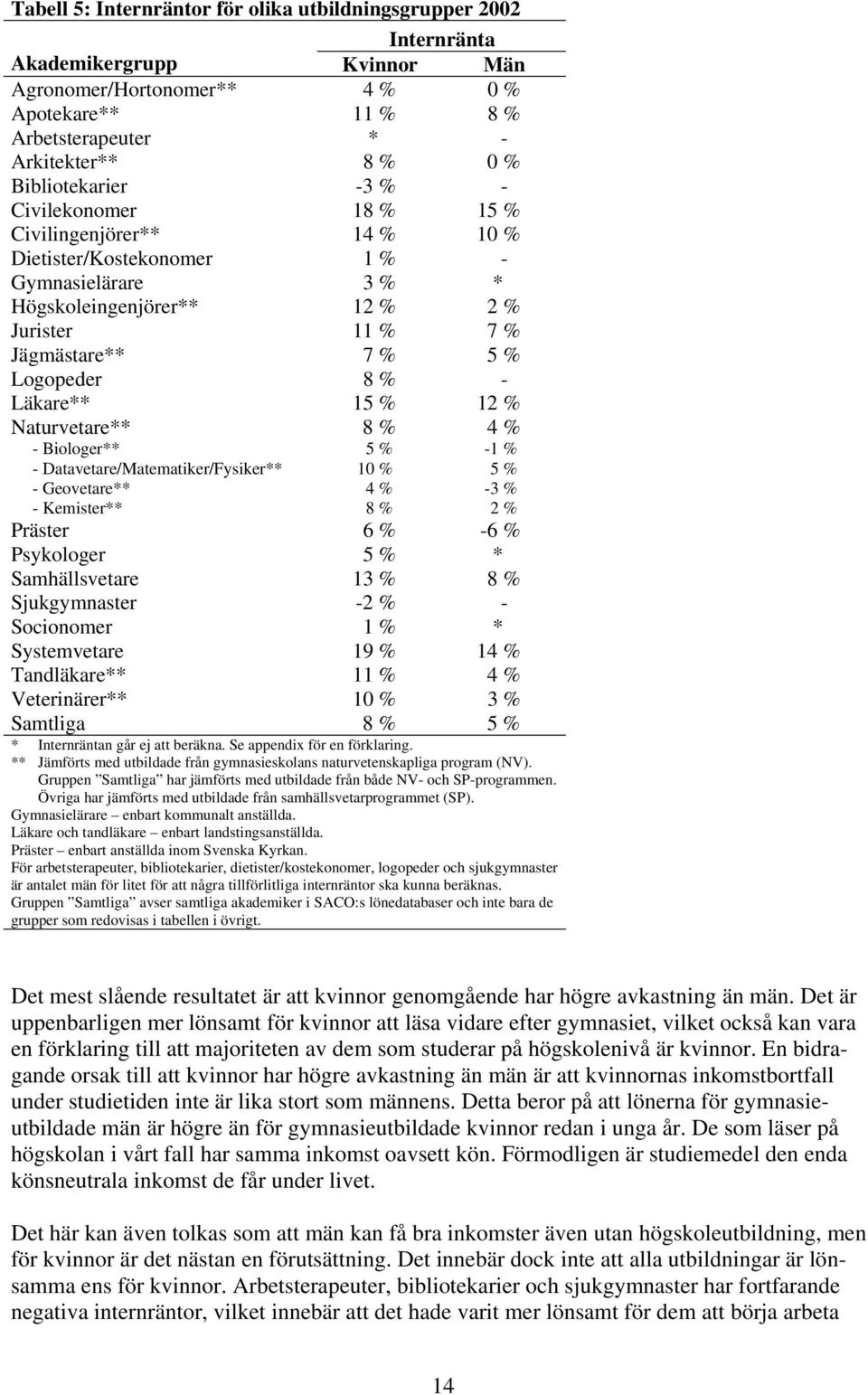 Logopeder 8 % - Läkare** 15 % 12 % Naturvetare** 8 % 4 % - Biologer** 5 % -1 % - Datavetare/Matematiker/Fysiker** 10 % 5 % - Geovetare** 4 % -3 % - Kemister** 8 % 2 % Präster 6 % -6 % Psykologer 5 %