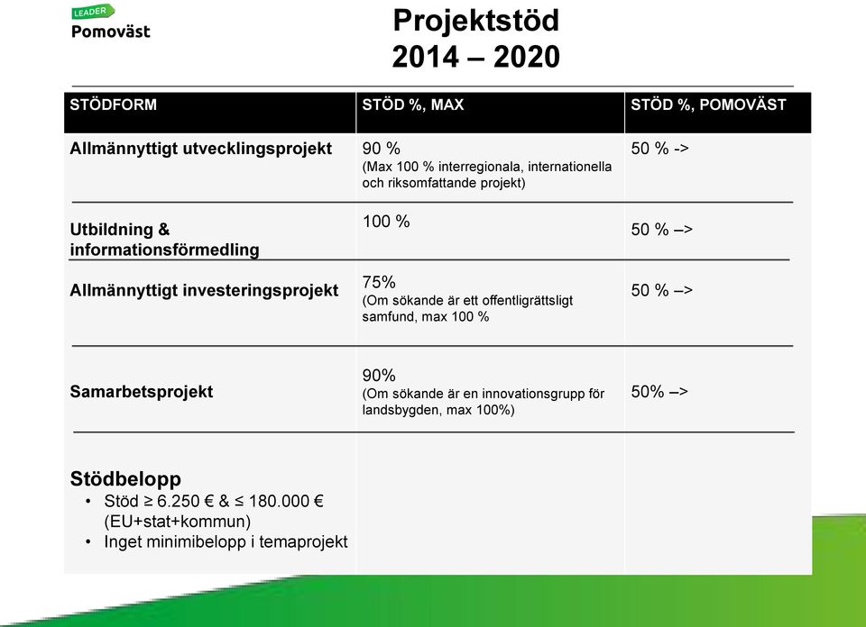 projekt) 100 % 75% (Om sökande är ett offentligrättsligt samfund, max 100 % 50 % -> 50 % > 50 % > Samarbetsprojekt 90% (Om