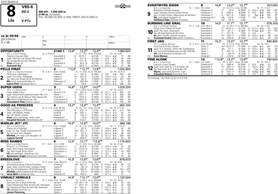 500 Tot: 8-- 1 Infanta e Express Ride Svanstedt Å Å 25/10-4/ 2140 1 15,2 a x x 15 0 Uppf: Menhammar Stuteri AB, Ekerö Svanstedt Å Ö 2/11-2/ 210 1 15,8 x c 2 100 Äg: Turinge Bensin AB, Nykvarn Takter