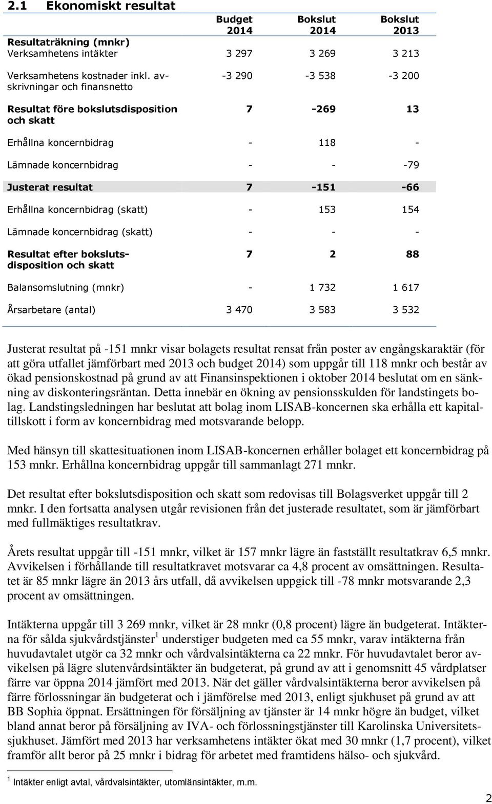 koncernbidrag (skatt) - 153 154 Lämnade koncernbidrag (skatt) - - - Resultat efter bokslutsdisposition och skatt 7 2 88 Balansomslutning (mnkr) - 1 732 1 617 Årsarbetare (antal) 3 470 3 583 3 532