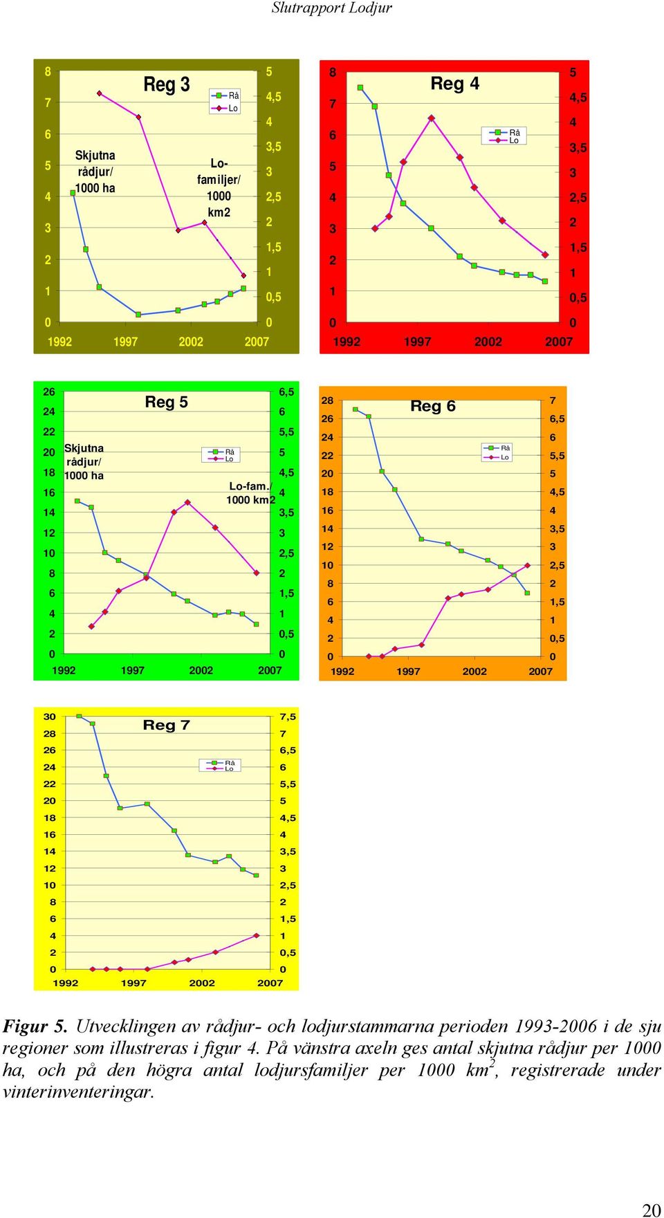 / 4 1 km2 3,5 3 2,5 2 1,5 1,5 28 26 24 22 2 18 16 14 12 1 8 6 4 2 Reg 6 Rå Lo 1992 1997 22 27 7 6,5 6 5,5 5 4,5 4 3,5 3 2,5 2 1,5 1,5 3 28 26 24 22 2 18 16 14 12 1 8 6 4 2 Reg 7 1992 1997 22 27 Rå