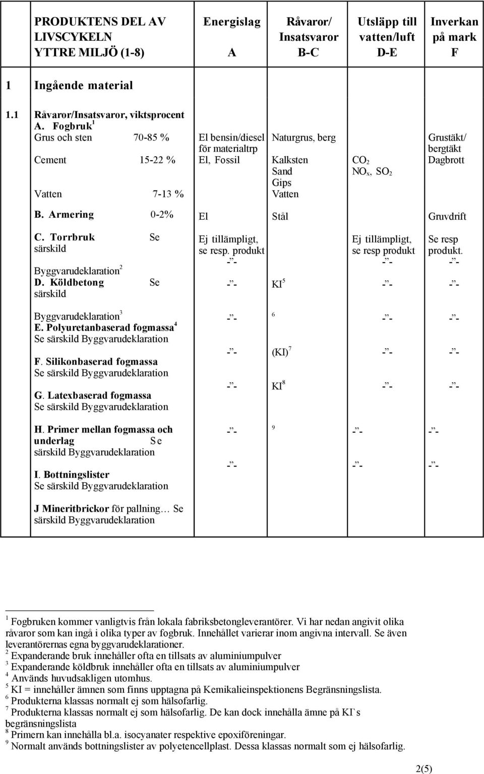 Armering 0-2% El Stål Gruvdrift C. Torrbruk Se särskild Byggvarudeklaration 2 D. Köldbetong Se särskild se KI 5 se resp Se resp Byggvarudeklaration 3 E. Polyuretanbaserad fogmassa 4 F.