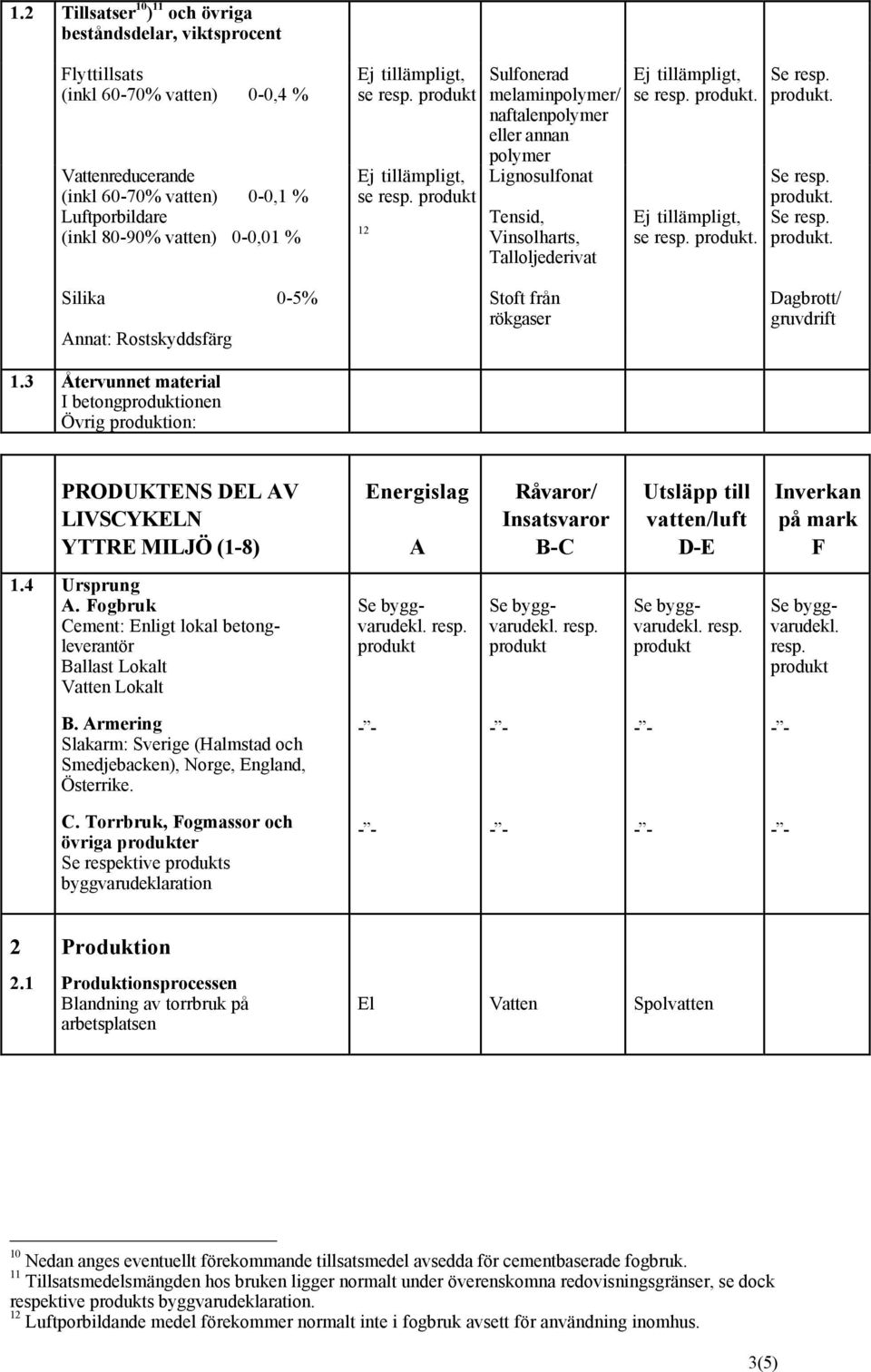 gruvdrift 1.3 Återvunnet material I betongionen Övrig ion: PRODUKTENS DEL AV LIVSCYKELN YTTRE MILJÖ (1-8) Energislag A Råvaror/ Insatsvaror B-C Utsläpp till vatten/luft D-E Inverkan på mark F 1.