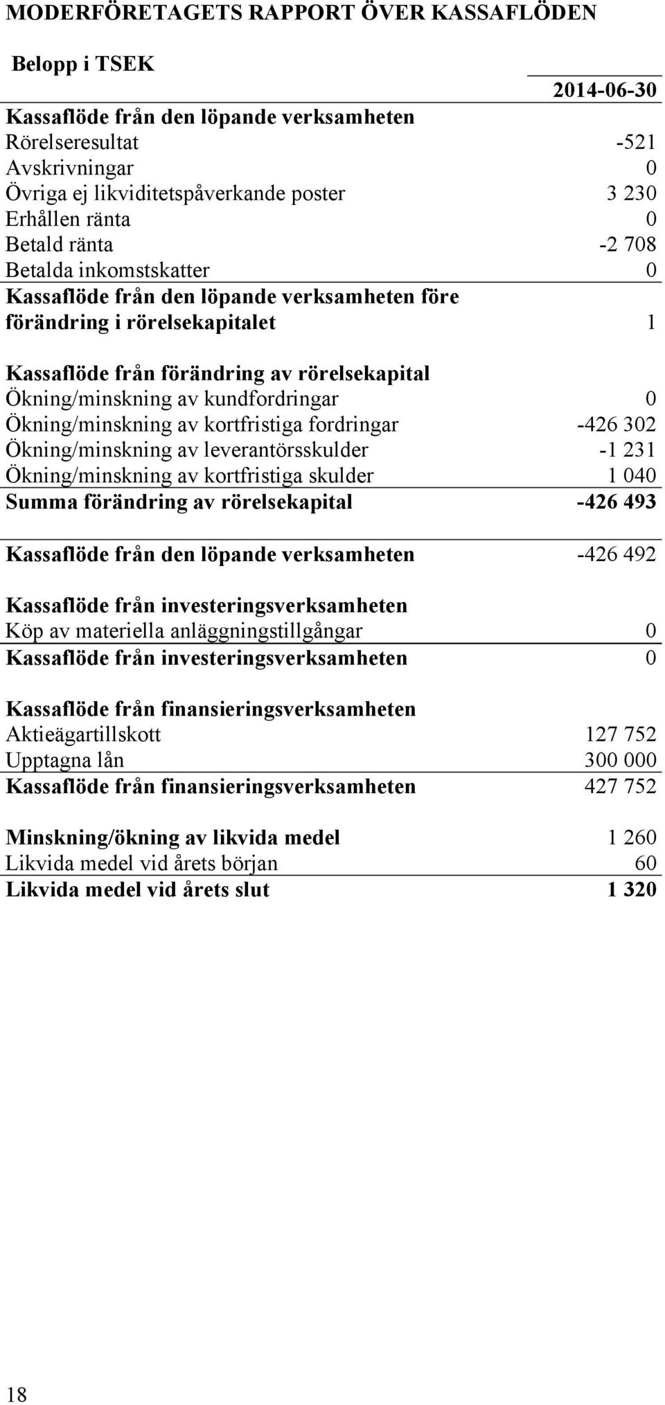kundfordringar 0 Ökning/minskning av kortfristiga fordringar -426 302 Ökning/minskning av leverantörsskulder -1 231 Ökning/minskning av kortfristiga skulder 1 040 Summa förändring av rörelsekapital