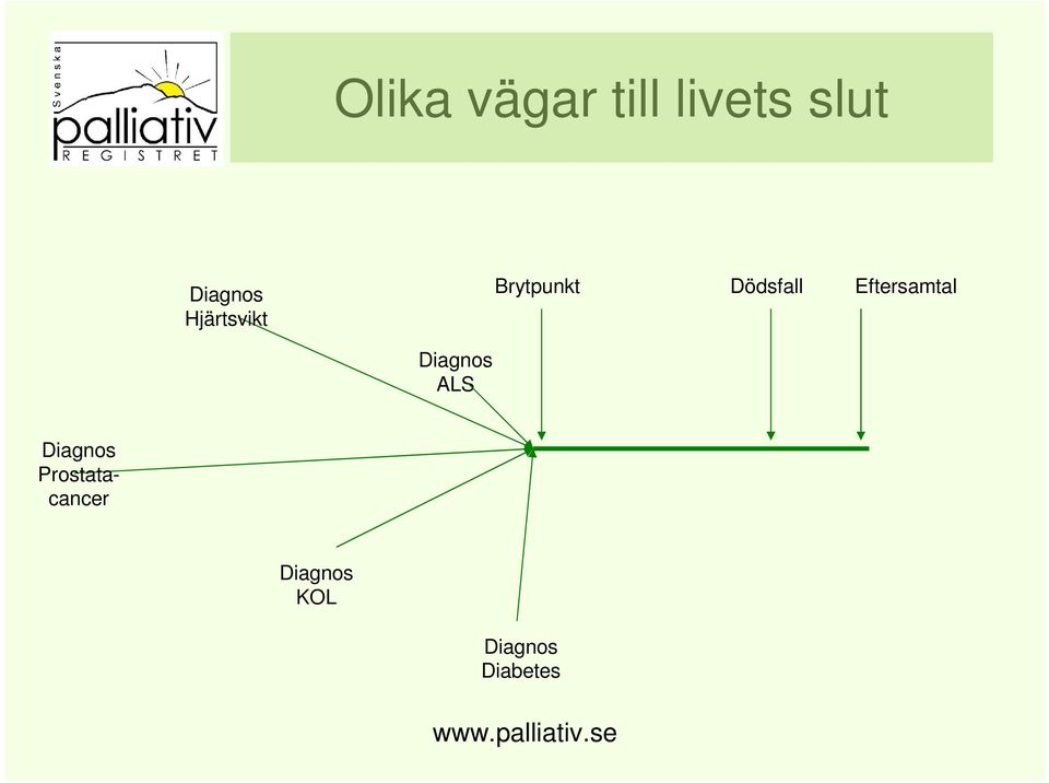 Dödsfall Eftersamtal Diagnos ALS