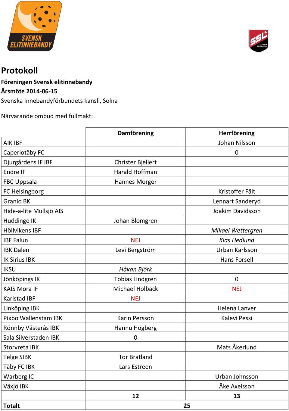 Lennart Sanderyd Joakim Davidsson Mikael Wettergren IBF Falun NEJ Klas Hedlund IBK Dalen Levi Bergström Urban Karlsson IK Sirius IBK IKSU Håkan Björk Hans Forsell Jönköpings IK Tobias Lindgren 0 KAIS