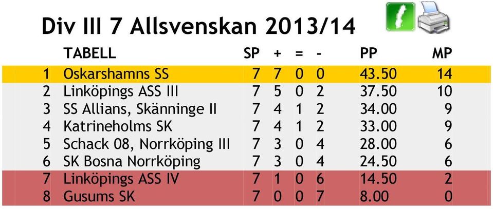 50 10 3 SS Allians, Skänninge II 7 4 1 2 34.00 9 4 Katrineholms SK 7 4 1 2 33.