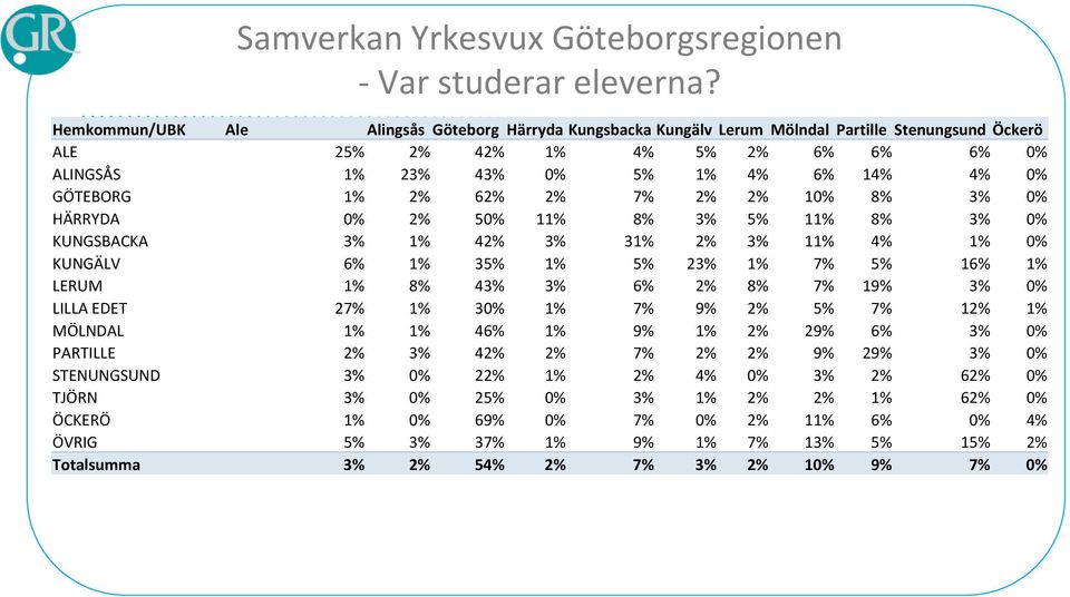 GÖTEBORG 1% 2% 62% 2% 7% 2% 2% 10% 8% 3% 0% HÄRRYDA 0% 2% 50% 11% 8% 3% 5% 11% 8% 3% 0% KUNGSBACKA 3% 1% 42% 3% 31% 2% 3% 11% 4% 1% 0% KUNGÄLV 6% 1% 35% 1% 5% 23% 1% 7% 5% 16% 1% LERUM 1% 8% 43%