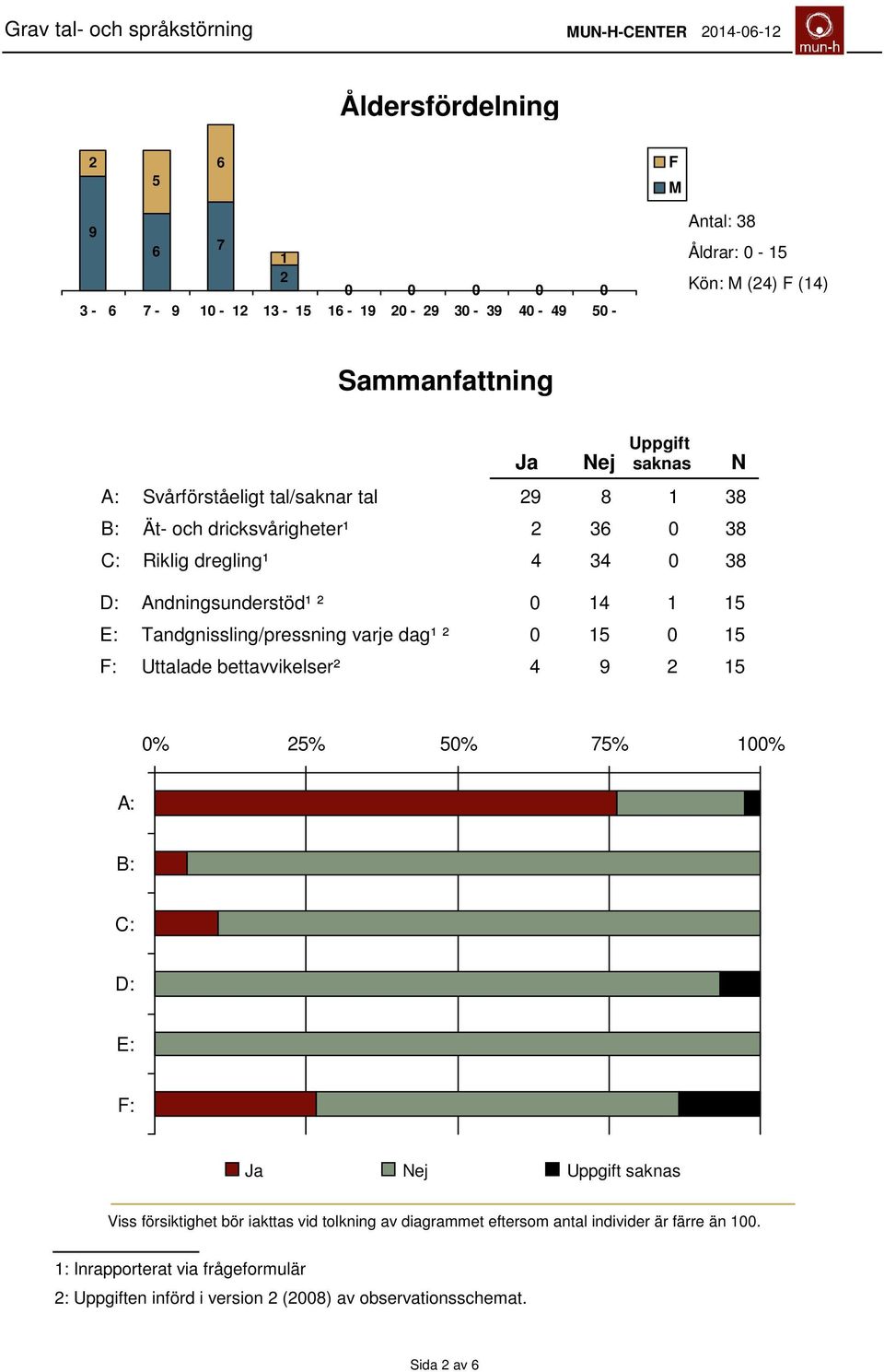 Tandgnissling/pressning varje dag¹ ² 0 5 0 5 F: Uttalade bettavvikelser² 4 9 2 5 Ja Nej N 0% 25% 50% 75% 00% A: B: C: D: E: F: Ja Nej Uppgift saknas Viss