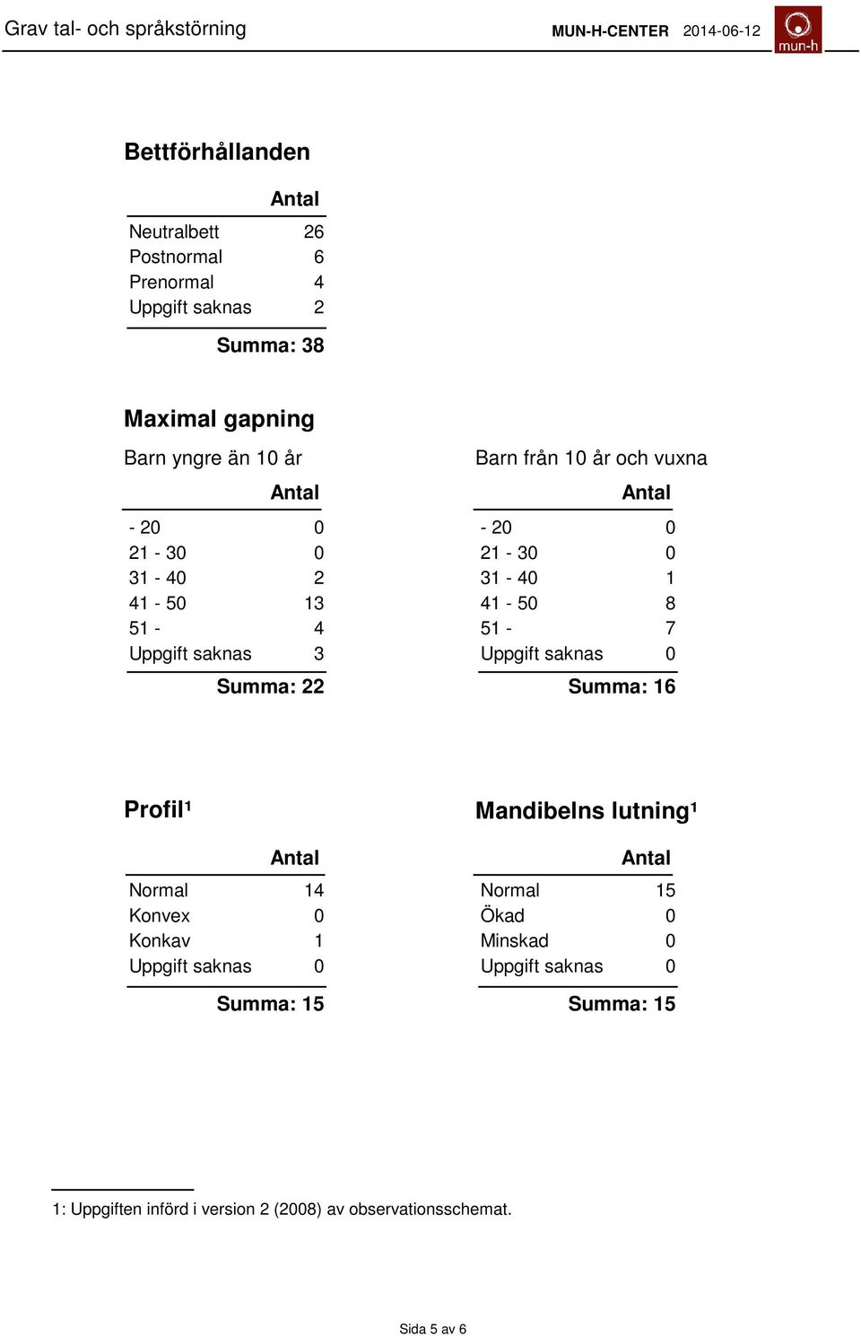 5-7 Uppgift saknas 0 Summa: 6 Profil¹ Normal 4 Konvex 0 Konkav Uppgift saknas 0 Summa: 5 Mandibelns lutning¹ Normal