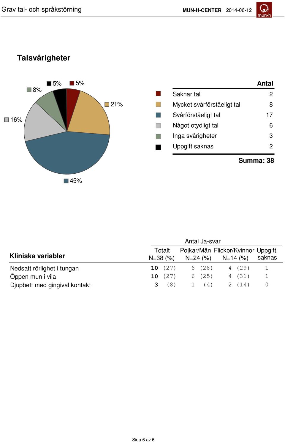 Pojkar/Män Flickor/Kvinnor Uppgift N=38 (%) N=24 (%) N=4 (%) saknas Nedsatt rörlighet i tungan 0 (27)