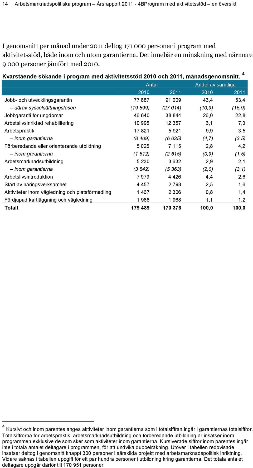 4 Antal Andel av samtliga 2010 2011 2010 2011 Jobb- och utvecklingsgarantin 77 887 91 009 43,4 53,4 därav sysselsättningsfasen (19 599) (27 014) (10,9) (15,9) Jobbgaranti för ungdomar 46 640 38 844