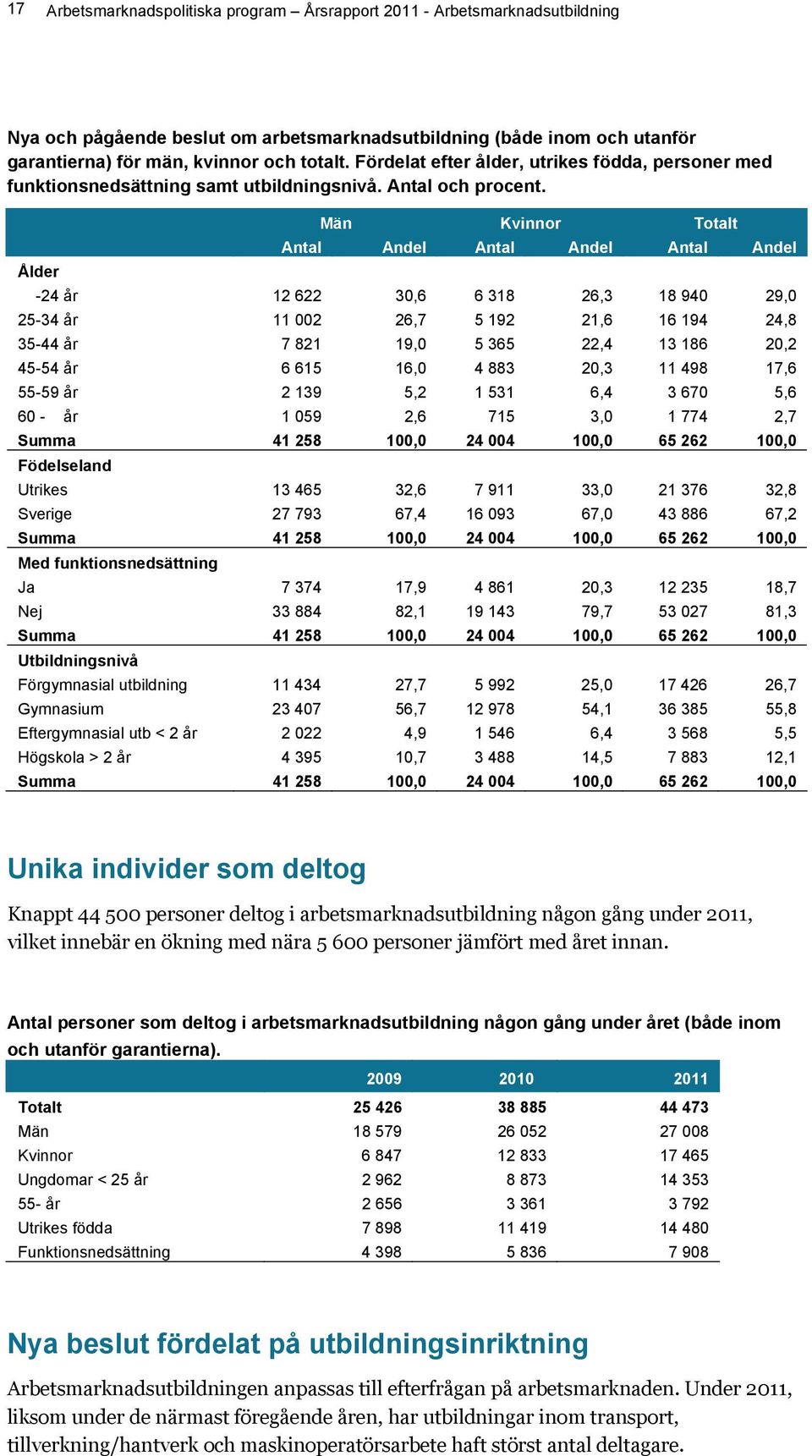 Män Kvinnor Totalt Antal Andel Antal Andel Antal Andel Ålder -24 år 12 622 30,6 6 318 26,3 18 940 29,0 25-34 år 11 002 26,7 5 192 21,6 16 194 24,8 35-44 år 7 821 19,0 5 365 22,4 13 186 20,2 45-54 år