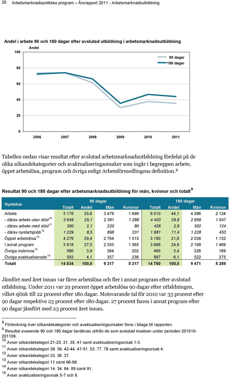 arbete, öppet arbetslösa, program och övriga enligt Arbetsförmedlingens definition.