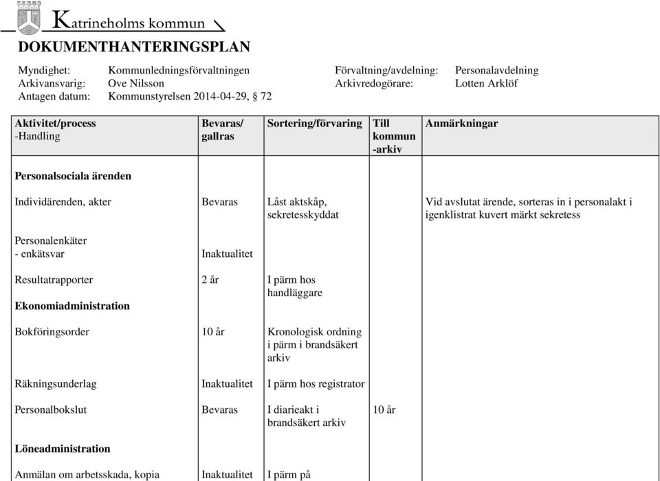 Resultatrapporter Ekonomiadministration handläggare Bokföringsorder i pärm i brandsäkert arkiv