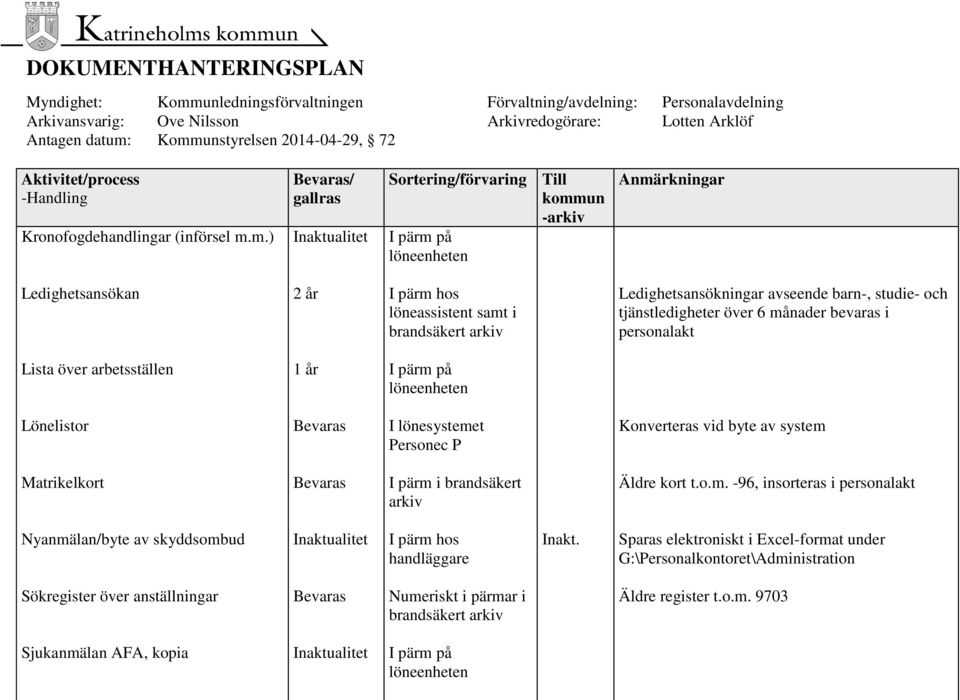 Lista över arbetsställen 1 år Lönelistor I lönesystemet Personec P Konverteras vid byte av system Matrikelkort I pärm i brandsäkert arkiv Äldre