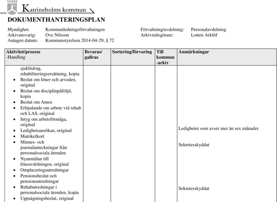 från personalsociala ärenden Nyanmälan till löneavdelningen, original Omplaceringsutredningar Pensionsbeslut och pensionsutredningar