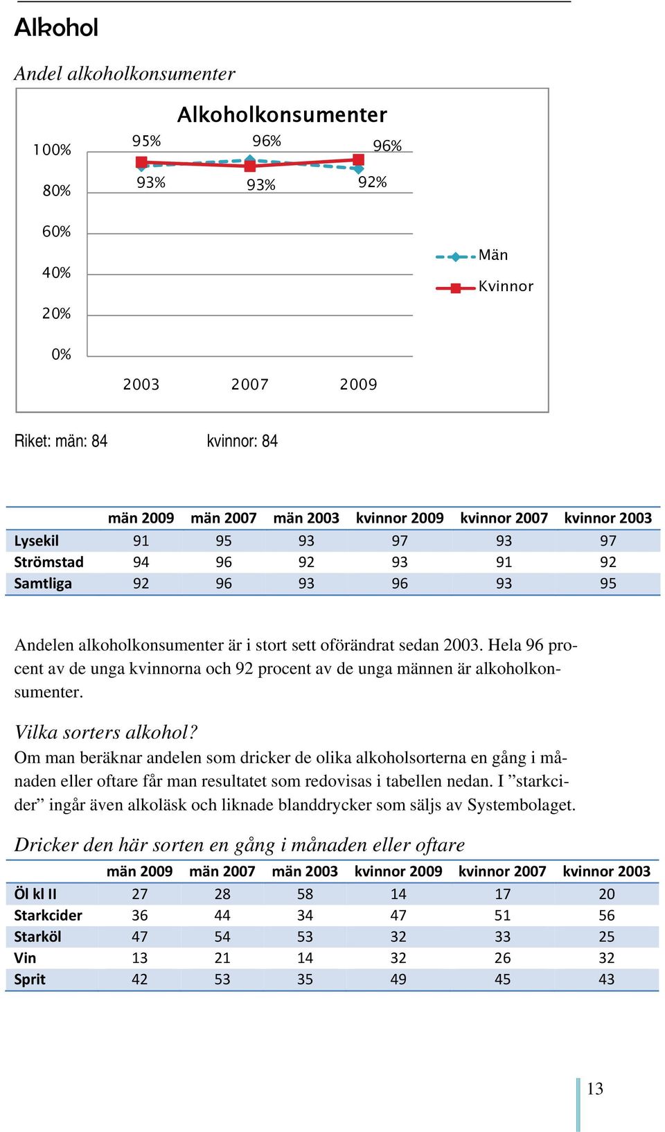 Hela 96 procent av de unga kvinnorna och 92 procent av de unga männen är alkoholkonsumenter. Vilka sorters alkohol?