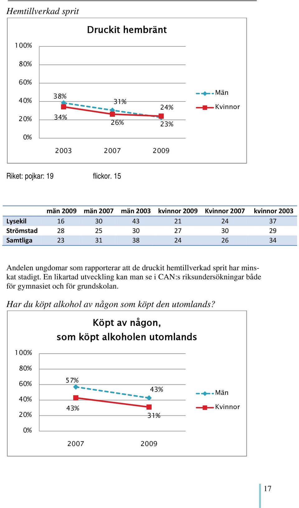 Andelen ungdomar som rapporterar att de druckit hemtillverkad sprit har minskat stadigt.