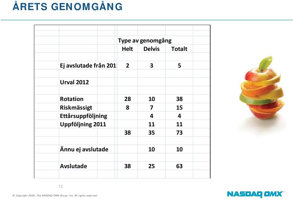 Riskmässigt 8 7 15 Ettårsuppföljning 4 4 Uppföljning 2011