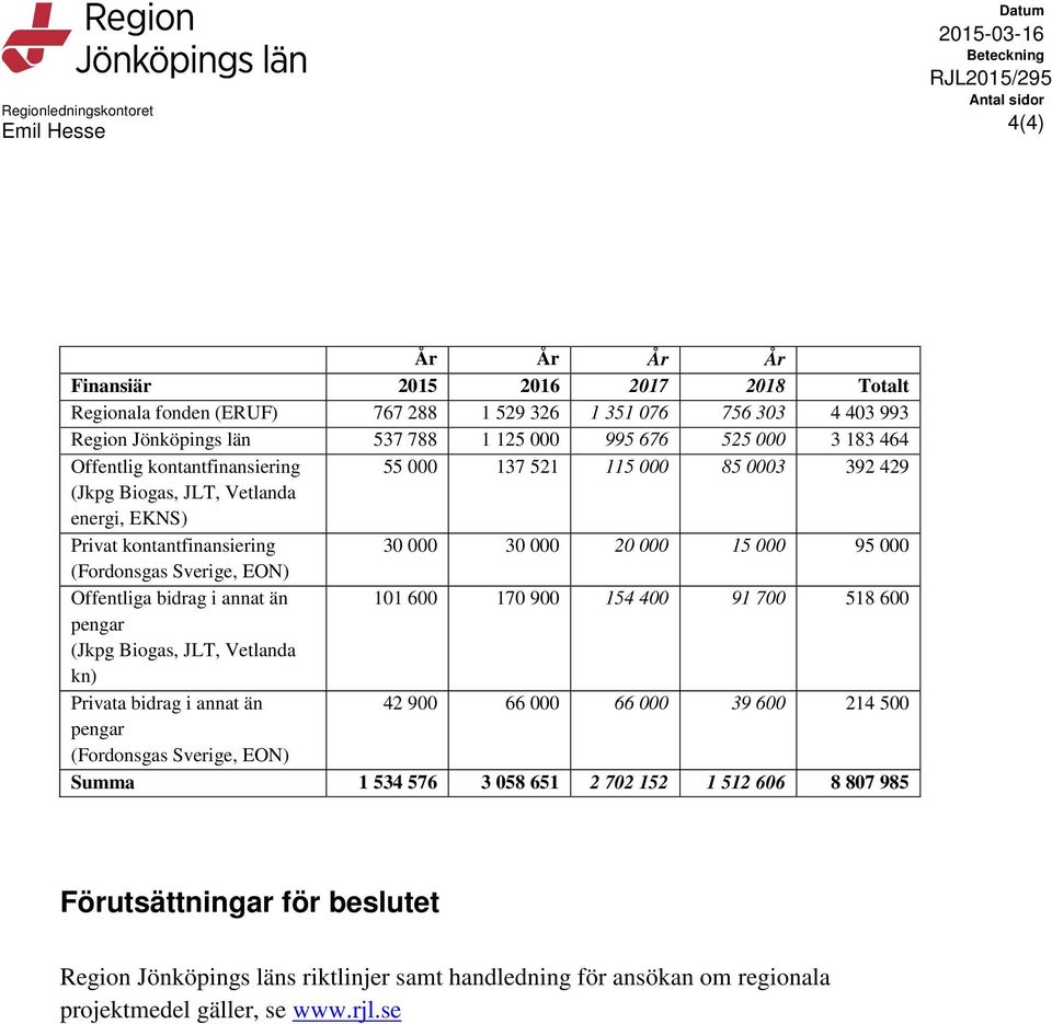 EON) Offentliga bidrag i annat än 101 600 170 900 154 400 91 700 518 600 pengar (Jkpg Biogas, JLT, Vetlanda kn) Privata bidrag i annat än 42 900 66 000 66 000 39 600 214 500 pengar (Fordonsgas