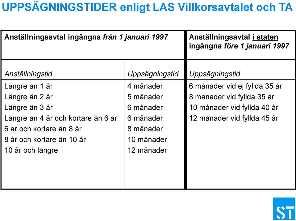 år och kortare än 6 år 6 år och kortare än 8 år 8 år och kortare än 10 år 10 år och längre 4 månader 5 månader 6 månader 6 månader 8