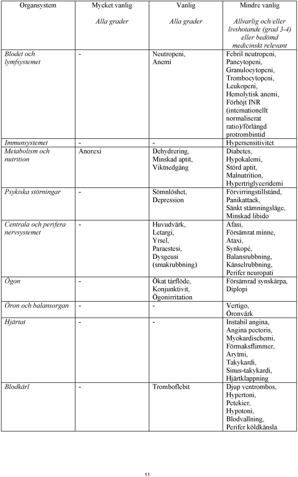 Metabolism och Anorexi nutrition Dehydrering, Minskad aptit, Viktnedgång Psykiska störningar - Sömnlöshet, Depression Centrala och perifera nervsystemet - Huvudvärk, Letargi, Yrsel, Paraestesi,
