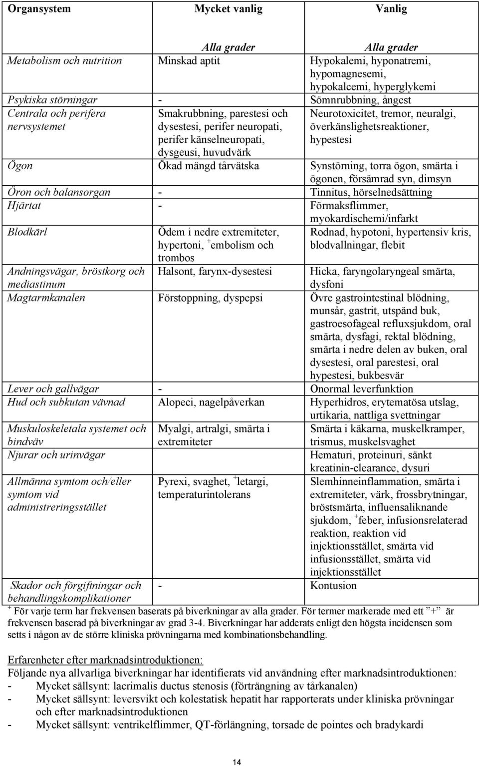 överkänslighetsreaktioner, hypestesi Ögon Ökad mängd tårvätska Synstörning, torra ögon, smärta i ögonen, försämrad syn, dimsyn Öron och balansorgan - Tinnitus, hörselnedsättning Hjärtat -