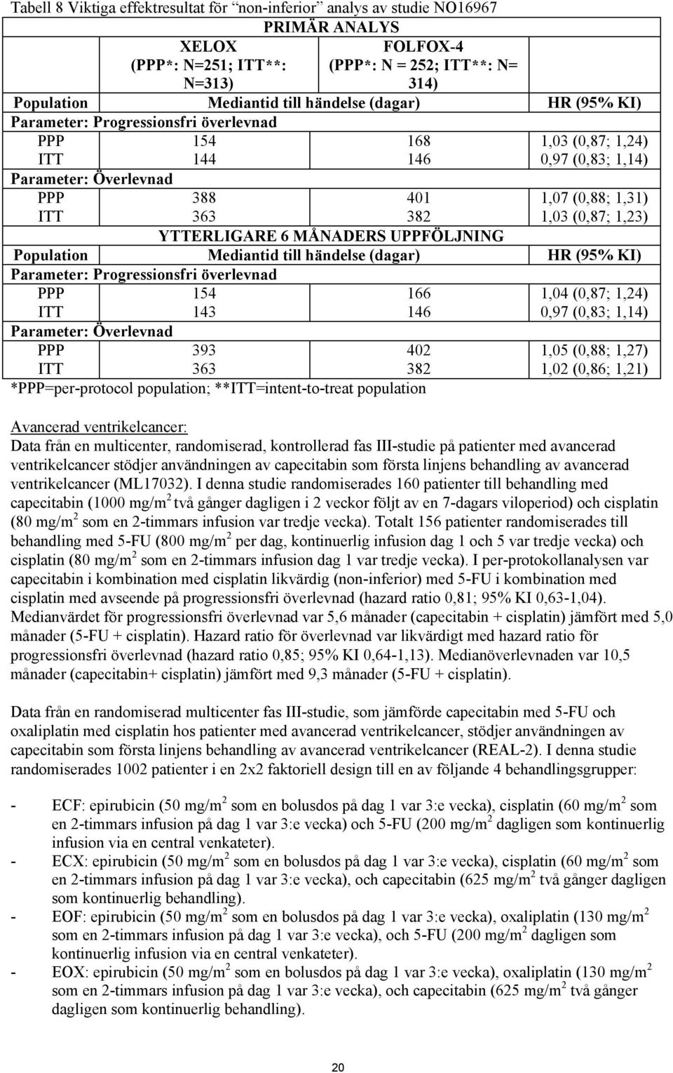 YTTERLIGARE 6 MÅNADERS UPPFÖLJNING Population Mediantid till händelse (dagar) HR (95% KI) Parameter: Progressionsfri överlevnad PPP ITT Parameter: Överlevnad PPP ITT 154 143 166 146 393 402 363 382