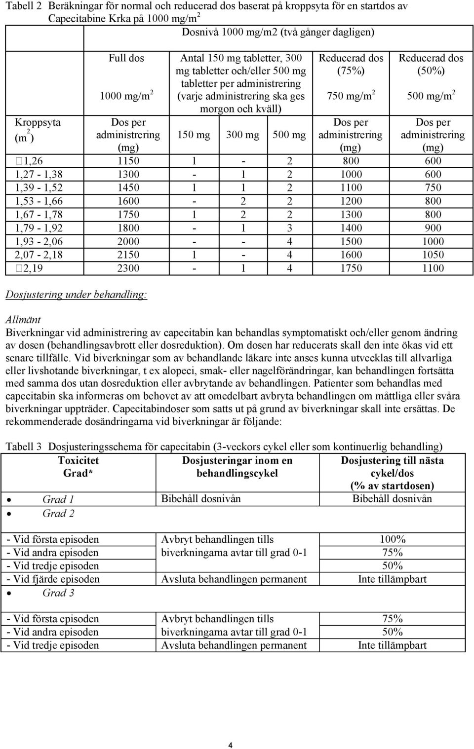 dos (75%) 750 mg/m 2 Dos per administrering (mg) Reducerad dos (50%) 500 mg/m 2 Dos per administrering (mg) 1,26 1150 1-2 800 600 1,27-1,38 1300-1 2 1000 600 1,39-1,52 1450 1 1 2 1100 750 1,53-1,66