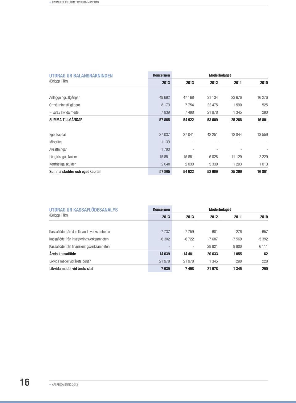 559 Minoritet 1 139 - - - - Avsättningar 1 790 - - - - Långfristiga skulder 15 851 15 851 6 028 11 129 2 229 Kortfristiga skulder 2 048 2 030 5 330 1 293 1 013 Summa skulder och eget kapital 57 865