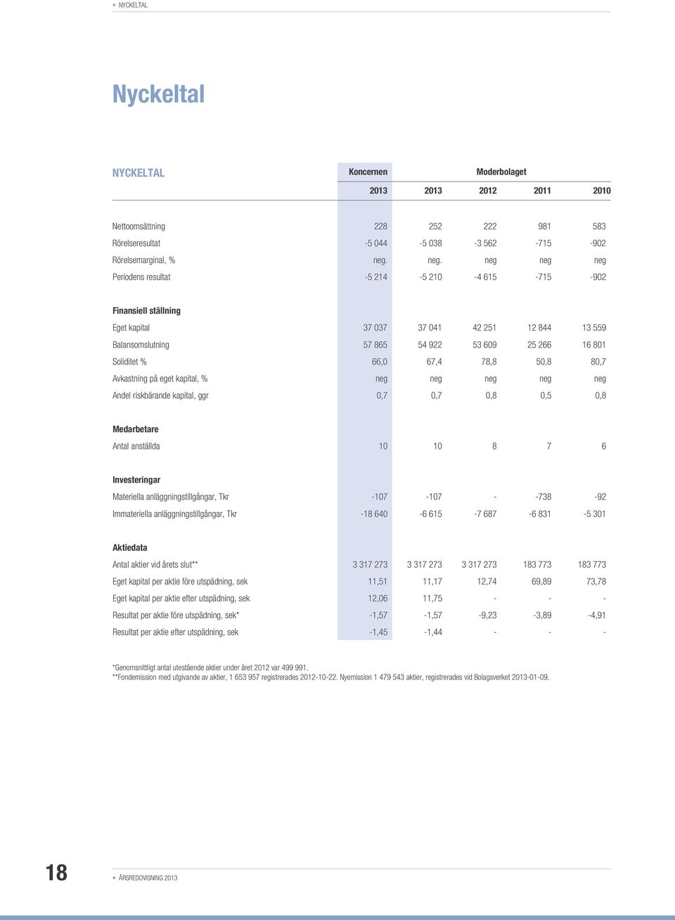 66,0 67,4 78,8 50,8 80,7 Avkastning på eget kapital, % neg neg neg neg neg Andel riskbärande kapital, ggr 0,7 0,7 0,8 0,5 0,8 Medarbetare Antal anställda 10 10 8 7 6 Investeringar Materiella