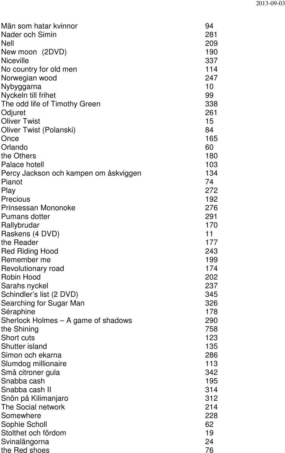 Prinsessan Mononoke 276 Pumans dotter 291 Rallybrudar 170 Raskens (4 DVD) 11 the Reader 177 Red Riding Hood 243 Remember me 199 Revolutionary road 174 Robin Hood 202 Sarahs nyckel 237 Schindler s