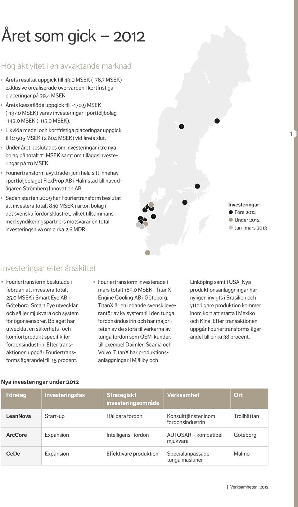 Likvida medel och kortfristiga placeringar uppgick till 2 505 MSEK (2 604 MSEK) vid årets slut.