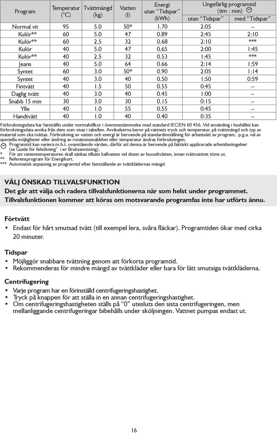 50 1:50 0:59 Fintvätt 40 1.5 50 0.55 0:45 Daglig tvätt 40 3.0 40 0.45 1:00 Snabb 15 min 30 3.0 30 0.15 0:15 Ylle 40 1.0 55 0.55 0:45 Handtvätt 40 1.0 40 0.40 0:35 Förbrukningsdata har fastställts under normalvillkor i överensstämmelse med standard IEC/EN 60 456.
