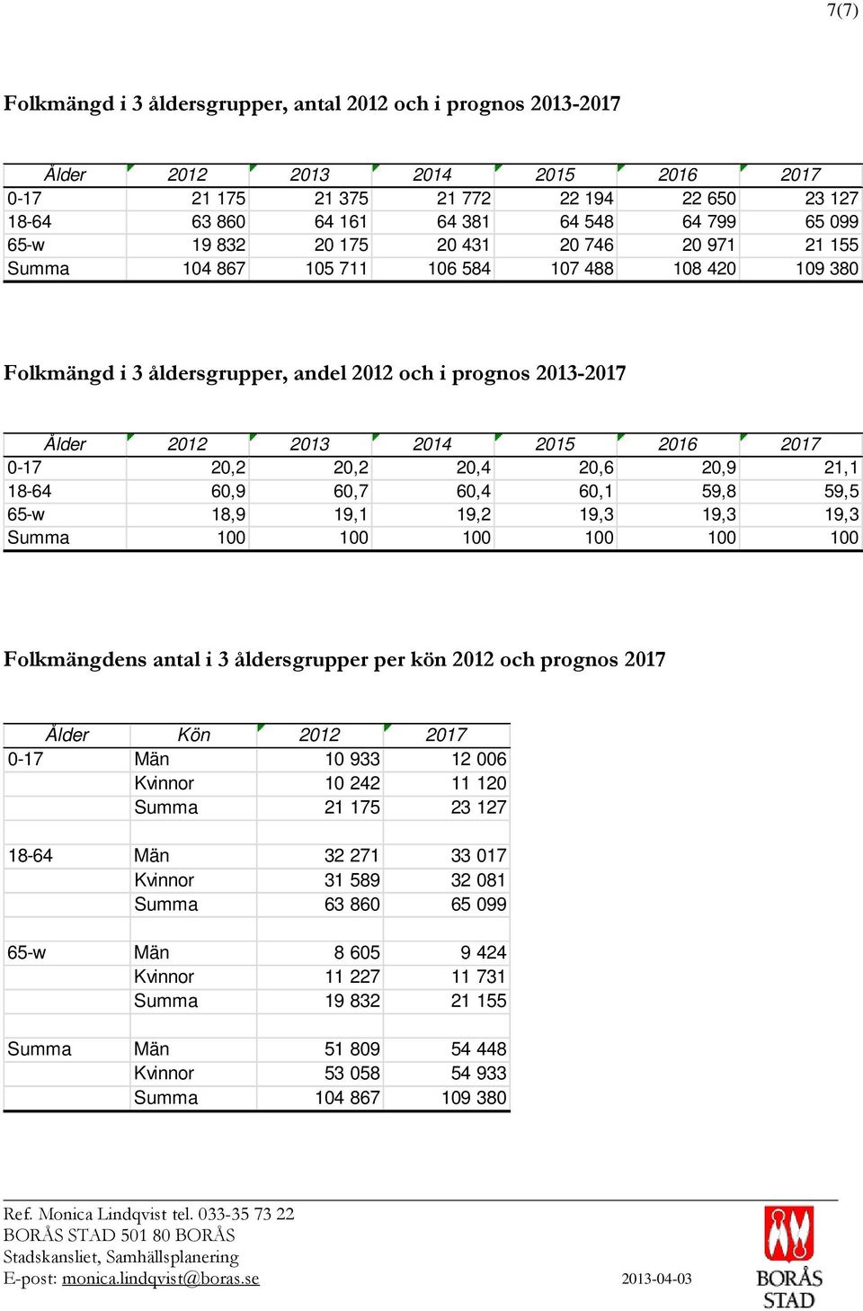 2017 0-17 20,2 20,2 20,4 20,6 20,9 21,1 18-64 60,9 60,7 60,4 60,1 59,8 59,5 65-w 18,9 19,1 19,2 19,3 19,3 19,3 Summa 100 100 100 100 100 100 Folkmängdens antal i 3 åldersgrupper per kön 2012 och