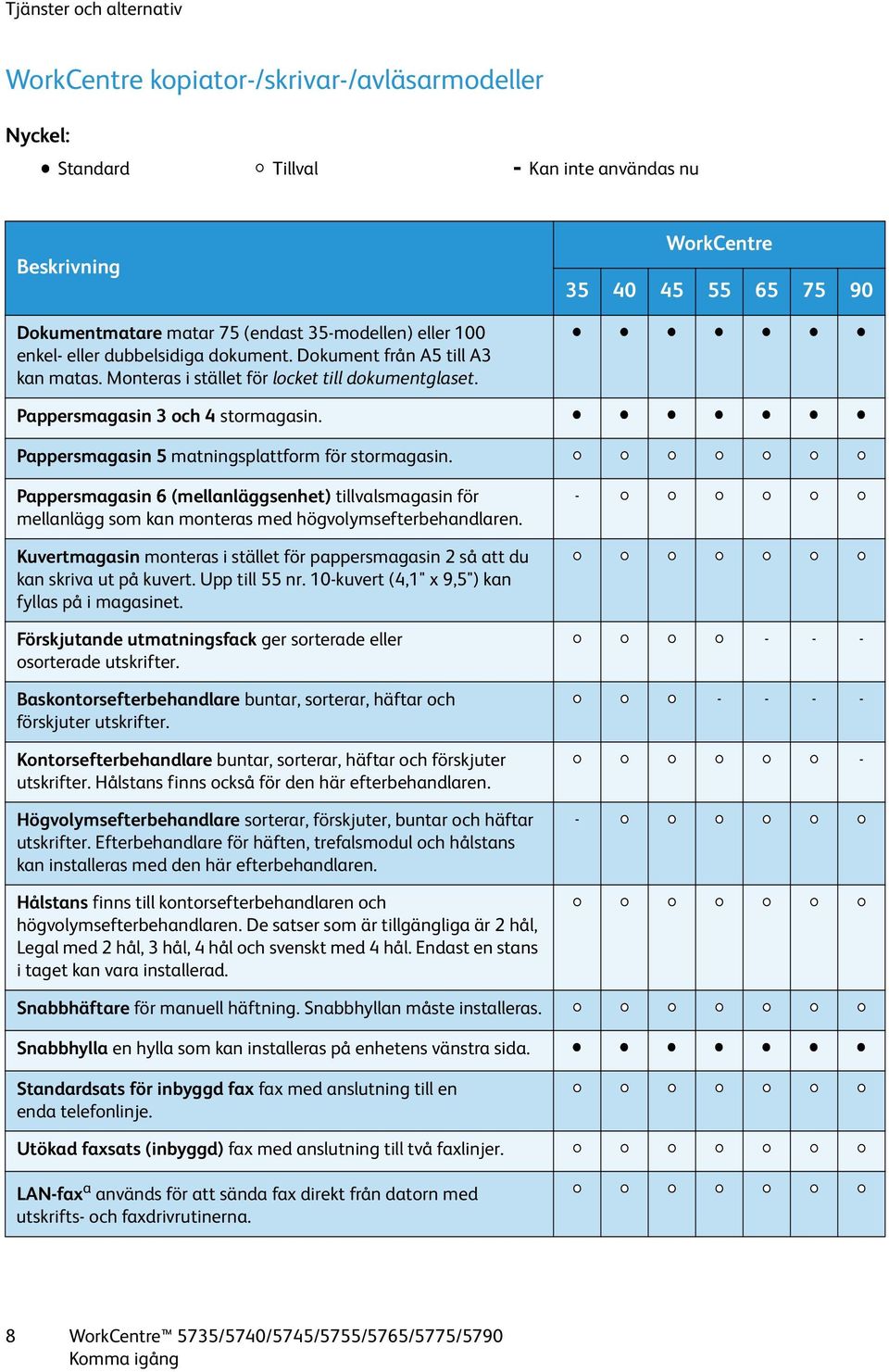 Pappersmagasin 5 matningsplattform för stormagasin. Pappersmagasin 6 (mellanläggsenhet) tillvalsmagasin för mellanlägg som kan monteras med högvolymsefterbehandlaren.