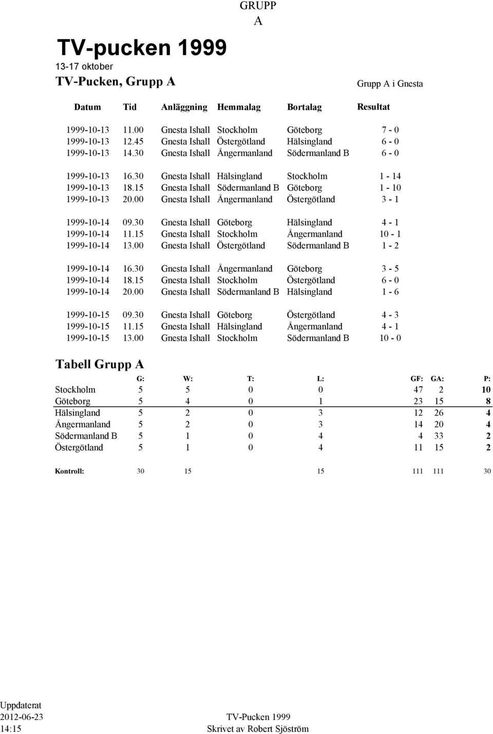 15 Gnesta Ishall Södermanland B Göteborg 1-10 1999-10-13 20.00 Gnesta Ishall Ångermanland Östergötland 3-1 1999-10-14 09.30 Gnesta Ishall Göteborg Hälsingland 4-1 1999-10-14 11.