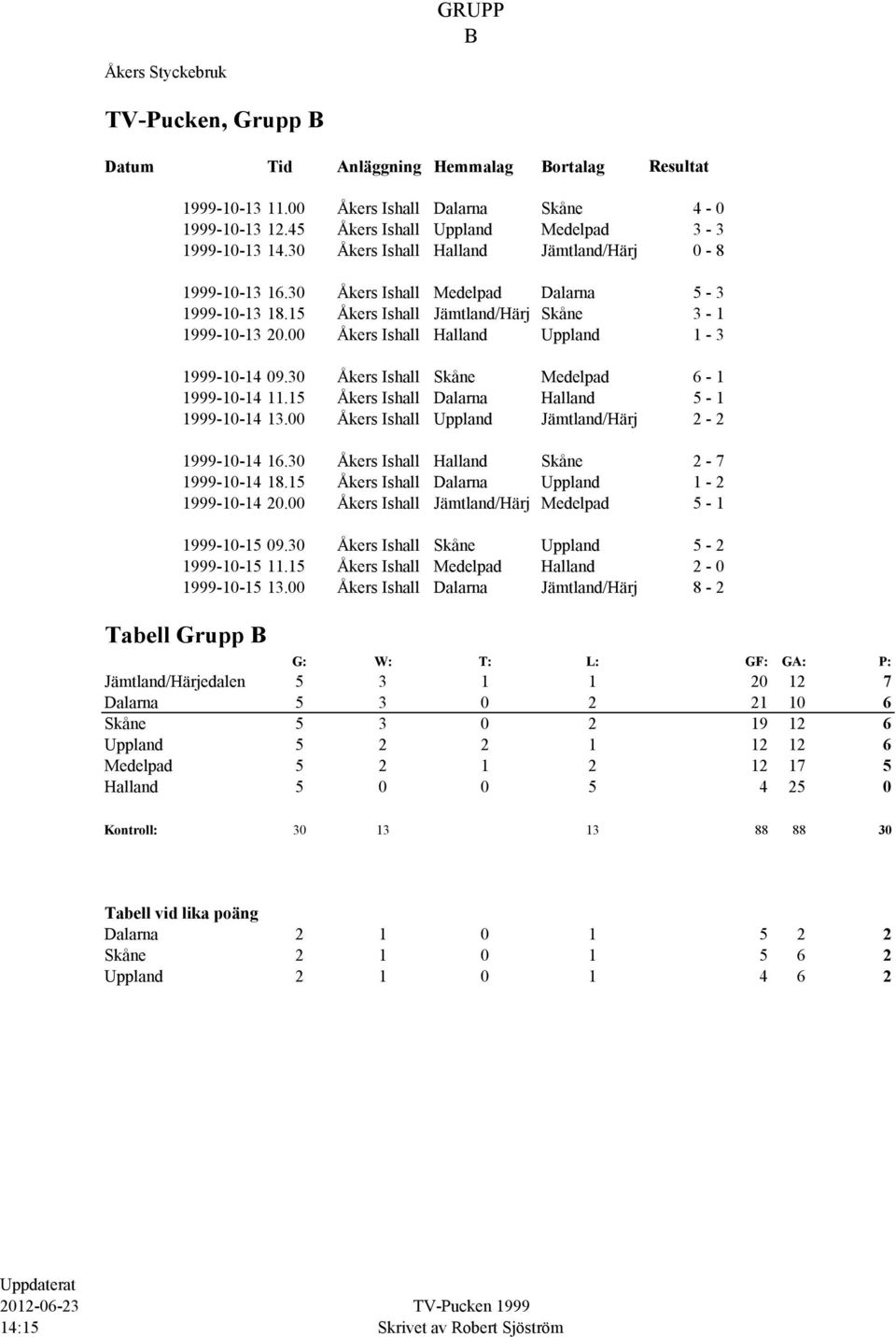 00 Åkers Ishall Halland Uppland 1-3 1999-10-14 09.30 Åkers Ishall Skåne Medelpad 6-1 1999-10-14 11.15 Åkers Ishall Dalarna Halland 5-1 1999-10-14 13.