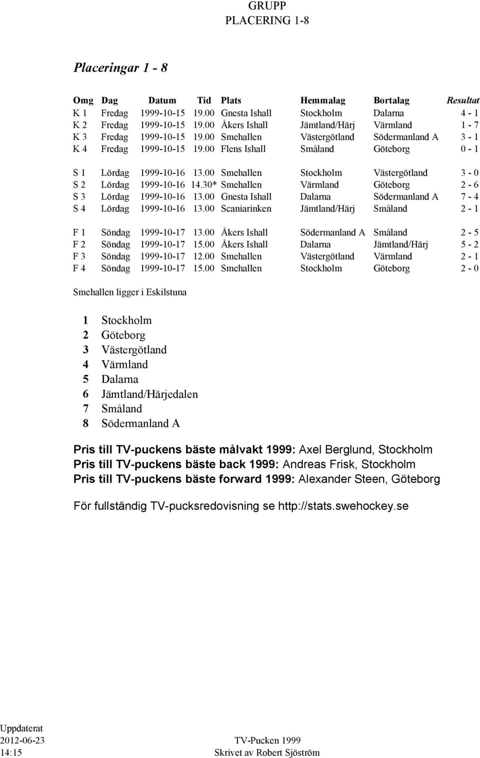 00 Flens Ishall Småland Göteborg 0-1 S 1 Lördag 1999-10-16 13.00 Smehallen Stockholm Västergötland 3-0 S 2 Lördag 1999-10-16 14.30* Smehallen Värmland Göteborg 2-6 S 3 Lördag 1999-10-16 13.