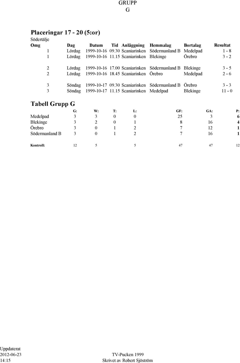 00 Scaniarinken Södermanland B Blekinge 3-5 2 Lördag 1999-10-16 18.45 Scaniarinken Örebro Medelpad 2-6 3 Söndag 1999-10-17 09.