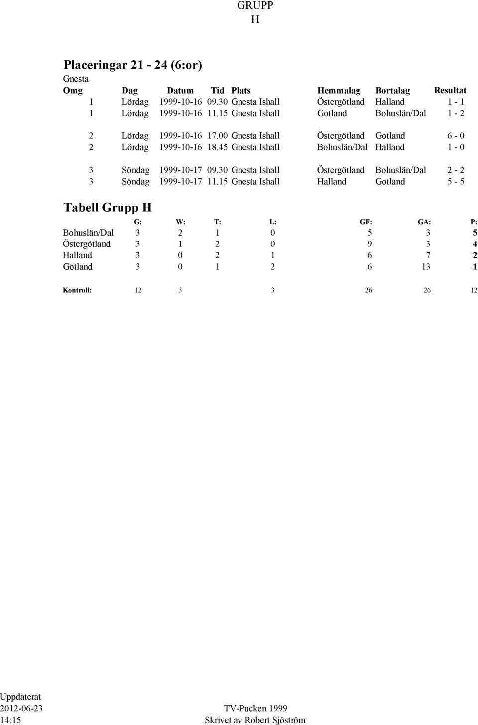 00 Gnesta Ishall Östergötland Gotland 6-0 2 Lördag 1999-10-16 18.45 Gnesta Ishall Bohuslän/Dal Halland 1-0 3 Söndag 1999-10-17 09.