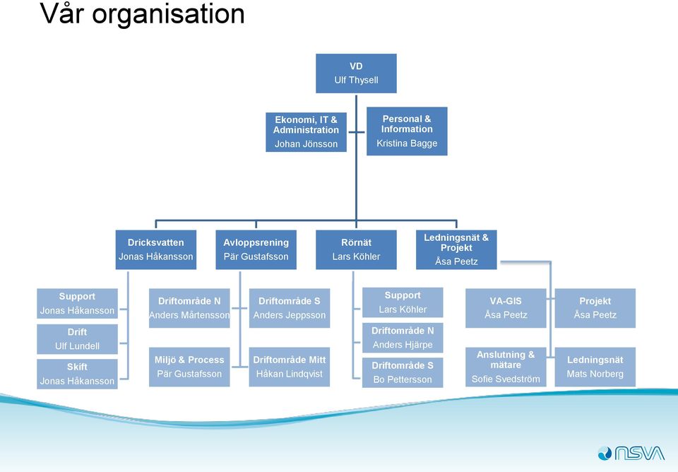 Driftområde S Anders Jeppsson Support Lars Köhler VA-GIS Åsa Peetz Projekt Åsa Peetz Drift Driftområde N Ulf Lundell Skift Jonas Håkansson Miljö