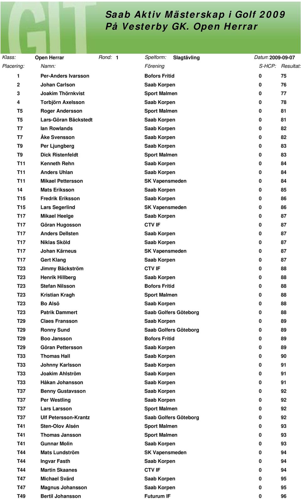 Joakim Thörnkvist Sport Malmen 0 77 4 Torbjörn Axelsson Saab Korpen 0 78 T5 Roger Andersson Sport Malmen 0 81 T5 Lars-Göran Bäckstedt Saab Korpen 0 81 T7 Ian Rowlands Saab Korpen 0 82 T7 Åke Svensson